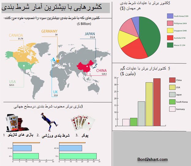 بیشترین آمار شرط بندی در کدام کشور ها است؟ %DA%A9%D8%B4%D9%88%D8%B1%D9%87%D8%A7%DB%8C%DB%8C %D8%A8%D8%A7 %D8%A8%DB%8C%D8%B4%D8%AA%D8%B1%DB%8C%D9%86 %D8%A2%D9%85%D8%A7%D8%B1 %D8%B4%D8%B1%D8%B7 %D8%A8%D9%86%D8%AF%DB%8C - بیشترین آمار شرط بندی در کدام کشور ها است؟